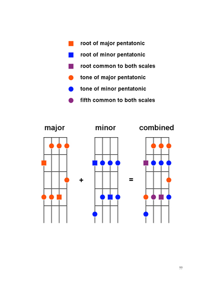 FINGERING MASTERY scales & modes for the bass fingerboard - pg 77 2012