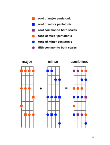 FINGERING MASTERY scales & modes for the mandolin fretboard - Page 55 �2012